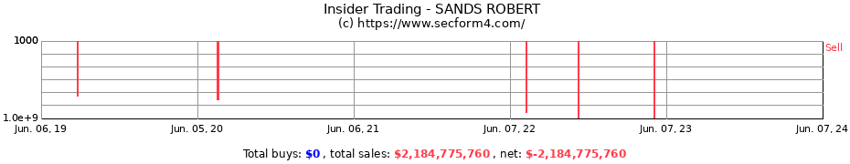 Insider Trading Transactions for SANDS ROBERT