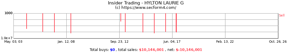 Insider Trading Transactions for Hylton Laurie G