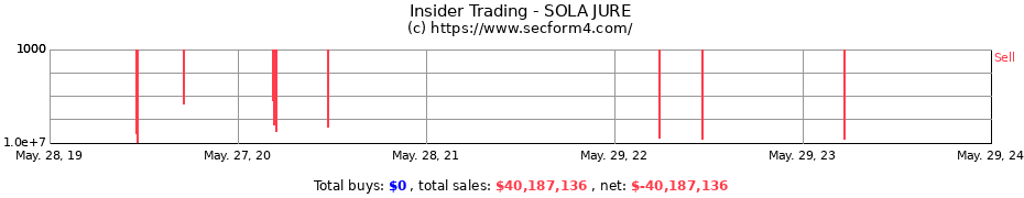 Insider Trading Transactions for SOLA JURE