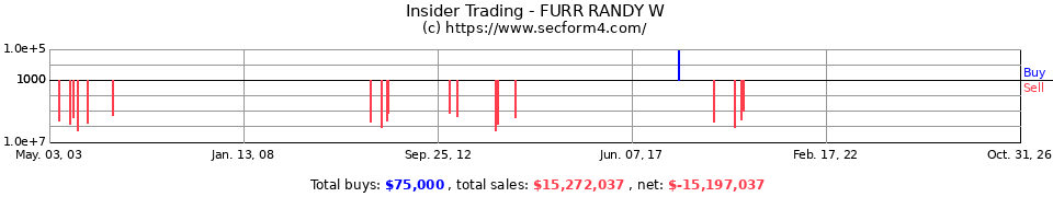 Insider Trading Transactions for Furr Randy W