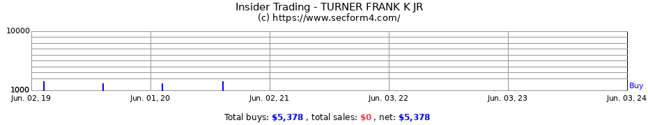 Insider Trading Transactions for TURNER FRANK K JR