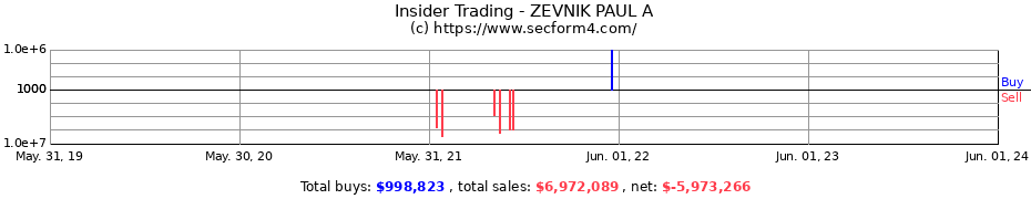 Insider Trading Transactions for ZEVNIK PAUL A