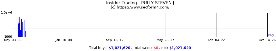 Insider Trading Transactions for Pully Steven J