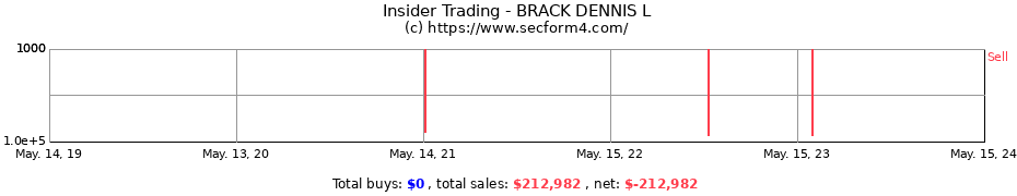 Insider Trading Transactions for BRACK DENNIS L