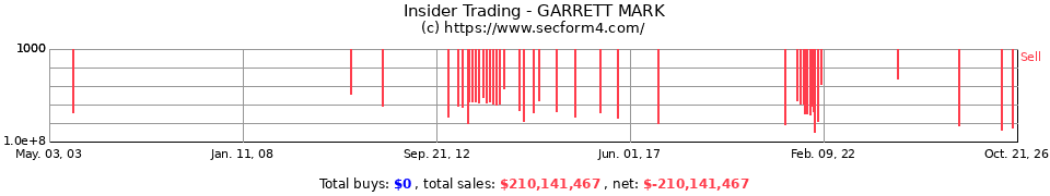 Insider Trading Transactions for Garrett Mark