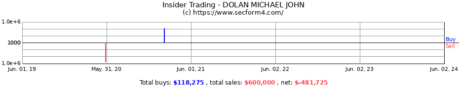 Insider Trading Transactions for DOLAN MICHAEL JOHN