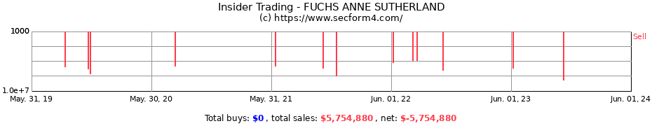 Insider Trading Transactions for FUCHS ANNE SUTHERLAND
