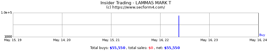 Insider Trading Transactions for LAMMAS MARK T