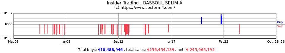 Insider Trading Transactions for Bassoul Selim A