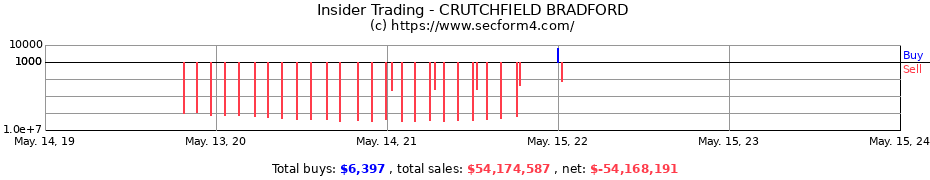 Insider Trading Transactions for CRUTCHFIELD BRADFORD
