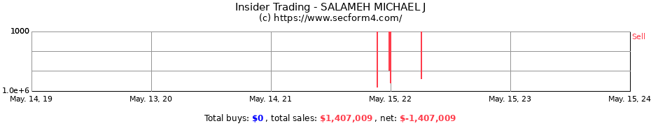 Insider Trading Transactions for SALAMEH MICHAEL J