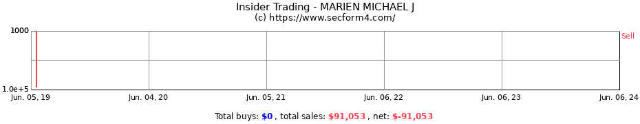 Insider Trading Transactions for MARIEN MICHAEL J
