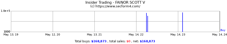 Insider Trading Transactions for FAINOR SCOTT V