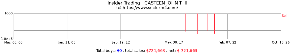Insider Trading Transactions for Casteen John T III