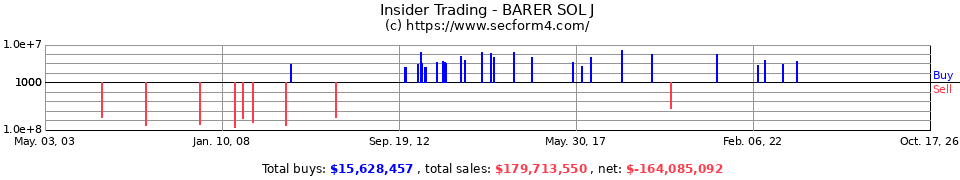 Insider Trading Transactions for Barer Sol J