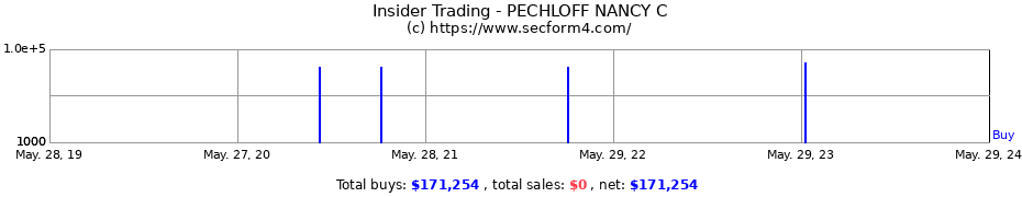 Insider Trading Transactions for PECHLOFF NANCY C