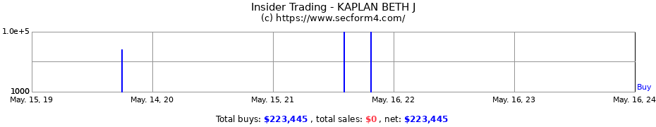 Insider Trading Transactions for KAPLAN BETH J