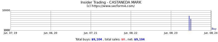 Insider Trading Transactions for CASTANEDA MARK