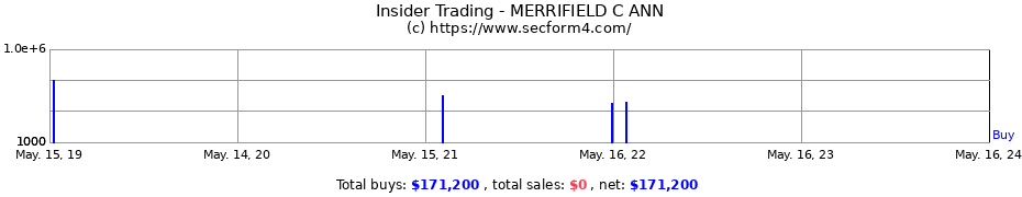 Insider Trading Transactions for MERRIFIELD C ANN