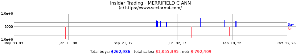 Insider Trading Transactions for Merrifield C Ann