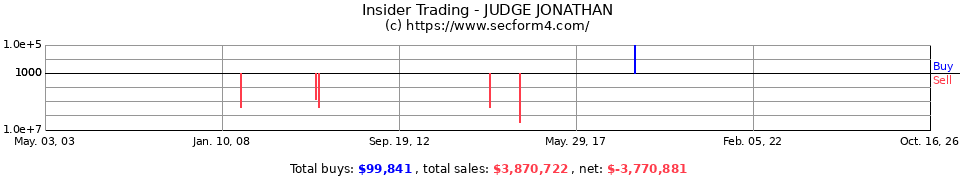 Insider Trading Transactions for Judge Jonathan