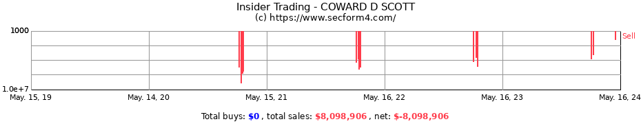 Insider Trading Transactions for COWARD D SCOTT