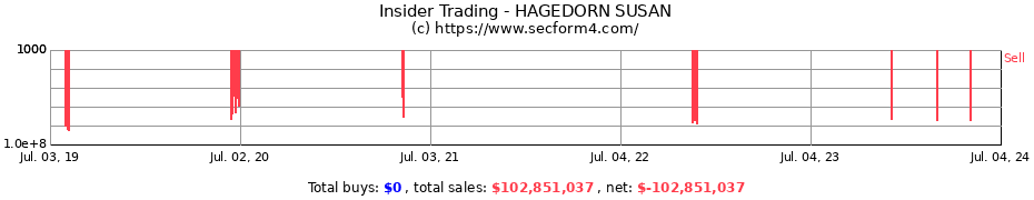 Insider Trading Transactions for HAGEDORN SUSAN