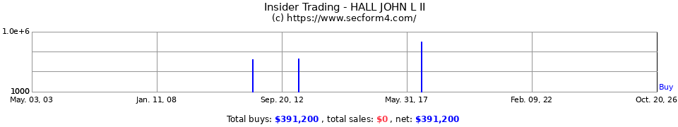 Insider Trading Transactions for Hall John L II