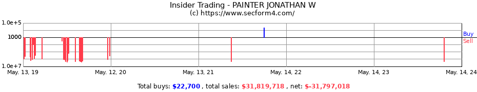 Insider Trading Transactions for PAINTER JONATHAN W