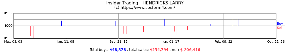 Insider Trading Transactions for Hendricks Larry