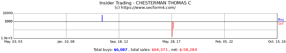 Insider Trading Transactions for Chesterman Thomas C