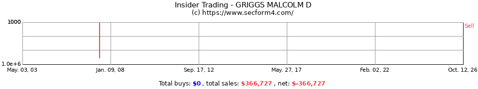 Insider Trading Transactions for Griggs Malcolm D