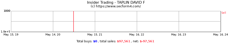 Insider Trading Transactions for TAPLIN DAVID F