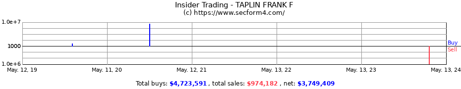 Insider Trading Transactions for TAPLIN FRANK F