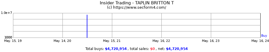Insider Trading Transactions for TAPLIN BRITTON T