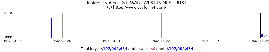 Insider Trading Transactions for STEWART WEST INDIES TRUST