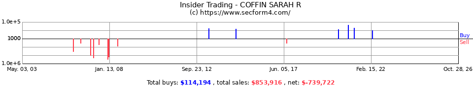 Insider Trading Transactions for Coffin Sarah R