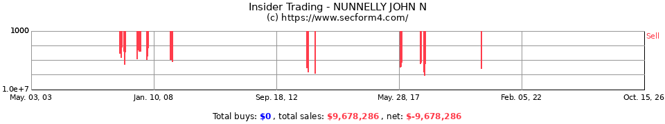 Insider Trading Transactions for Nunnelly John N