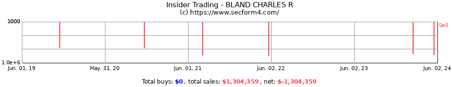 Insider Trading Transactions for BLAND CHARLES R