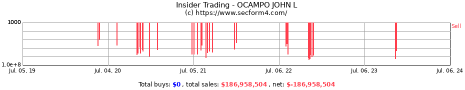 Insider Trading Transactions for OCAMPO JOHN L