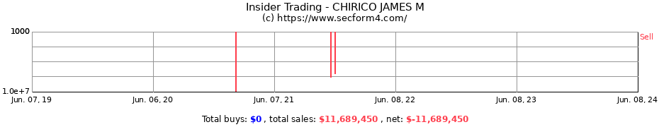 Insider Trading Transactions for CHIRICO JAMES M
