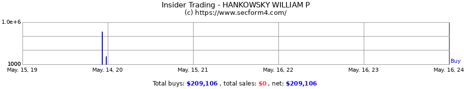 Insider Trading Transactions for HANKOWSKY WILLIAM P