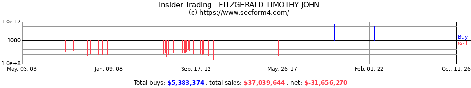 Insider Trading Transactions for Fitzgerald Timothy John
