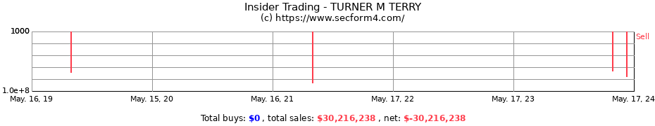 Insider Trading Transactions for TURNER M TERRY