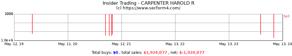 Insider Trading Transactions for CARPENTER HAROLD R