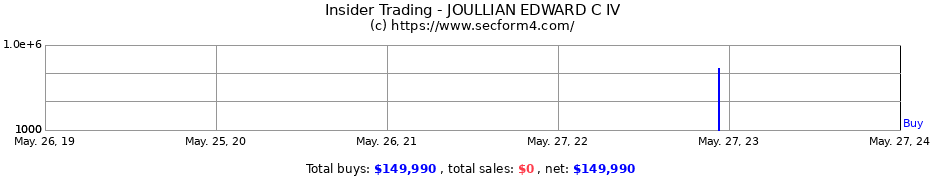 Insider Trading Transactions for JOULLIAN EDWARD C IV