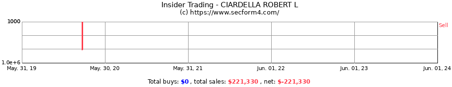 Insider Trading Transactions for CIARDELLA ROBERT L