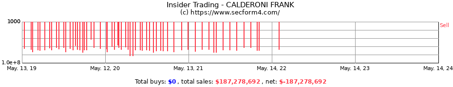 Insider Trading Transactions for CALDERONI FRANK