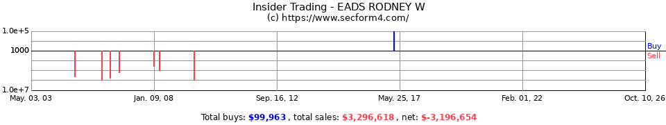 Insider Trading Transactions for Eads Rodney W