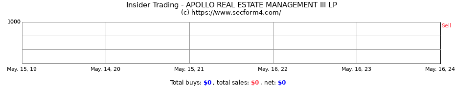 Insider Trading Transactions for APOLLO REAL ESTATE MANAGEMENT III LP